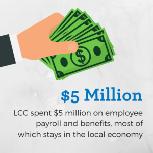 LCC spent $5 million on employee payroll and benefits, most of which stays in the local economy