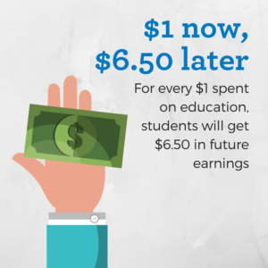 For every $1 spent on education, students will get $6.50 in future earnings
