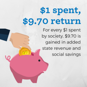 For every $1 spent by society, $9.70 is gained in added state revenue and social savings.